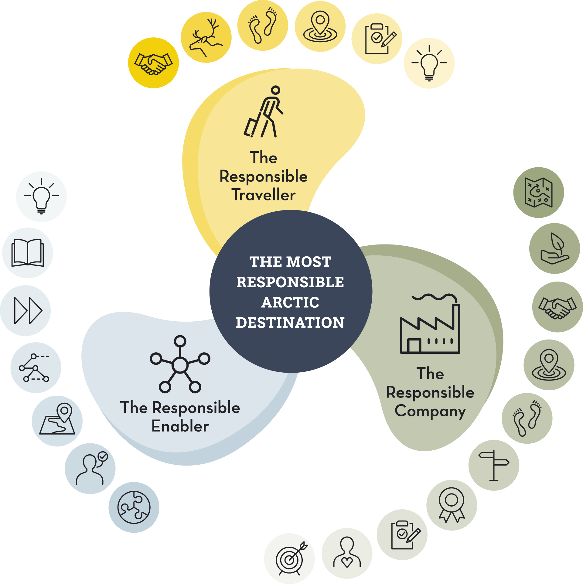 The Care for the Arctic framework: three overlapping roles — The Responsible Traveller, The Responsible Enabler and The Responsible Company — arranged around a shared goal at the centre, The Most Responsible Arctic Destination.
